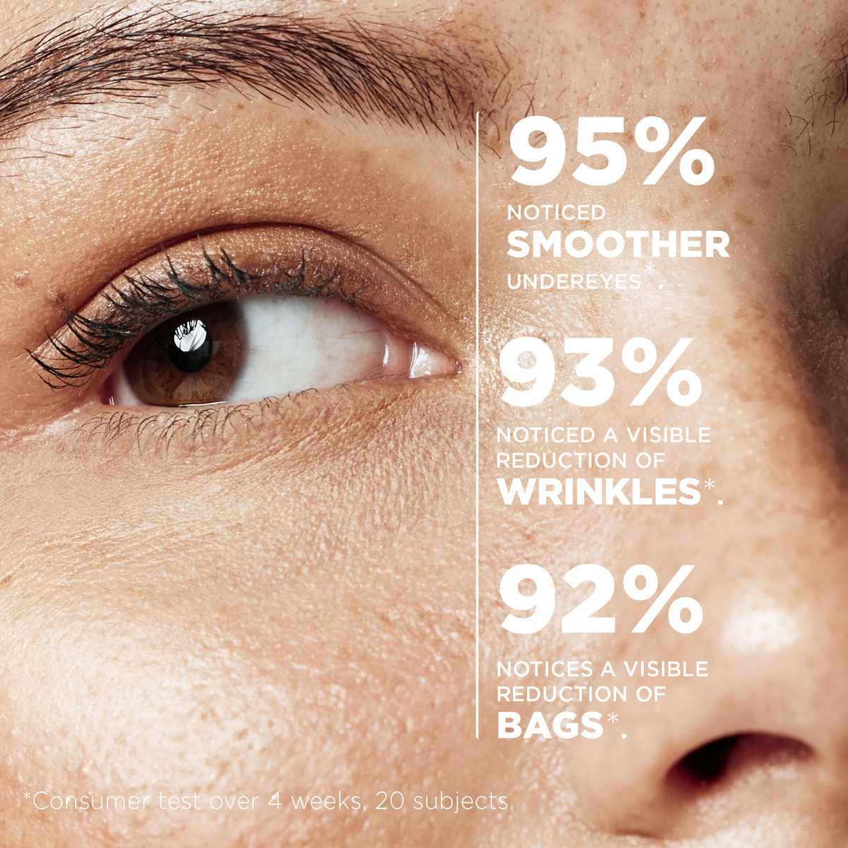 Consumer test: 95% noticed smoother undereyes, 93% fewer wrinkles and 92% fewer bags