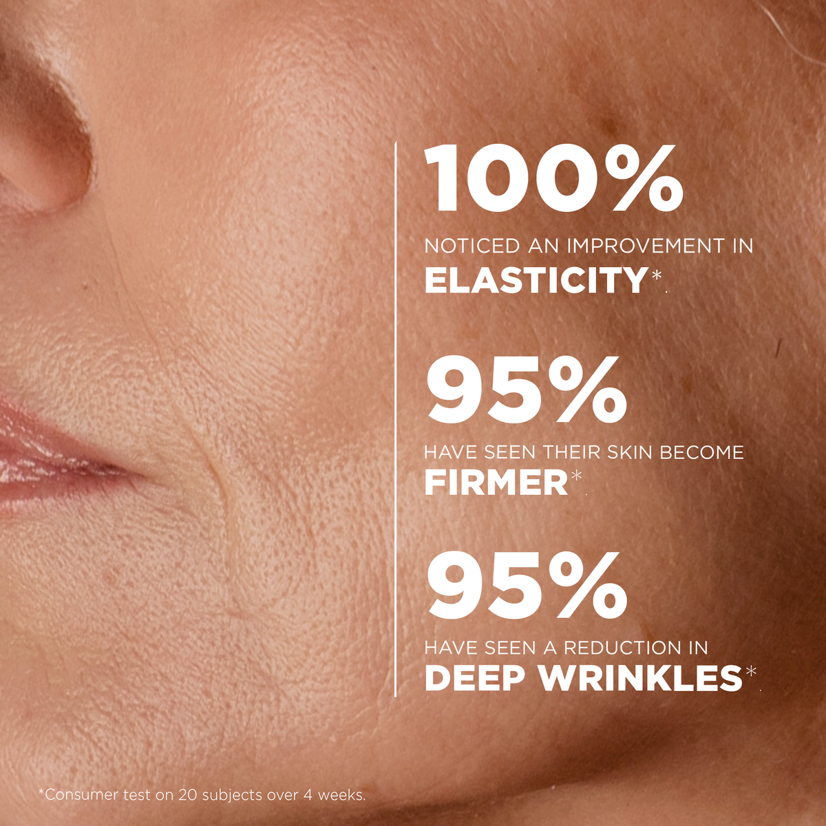 Consumer test: 100% noticed more elasticity, 95% firmer skin and 95% fewer deep wrinkles