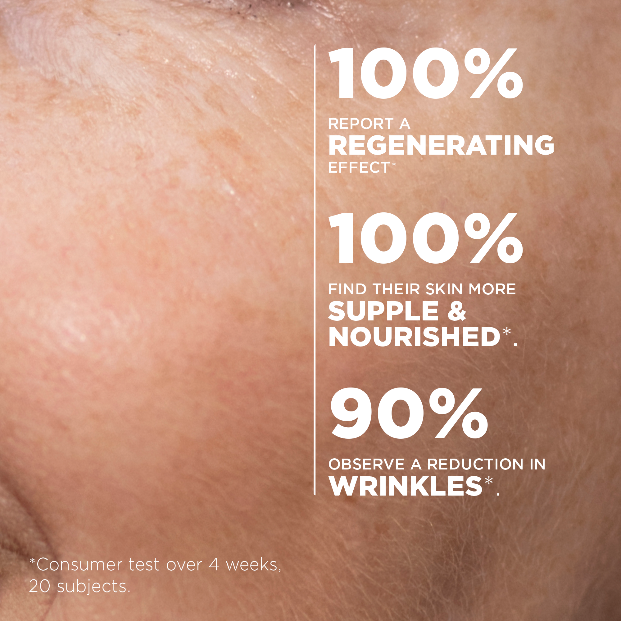 Consumer test: 100% reported a regenerating effect, 100% more supple and nourished skin, 90% a reduction in wrinkles