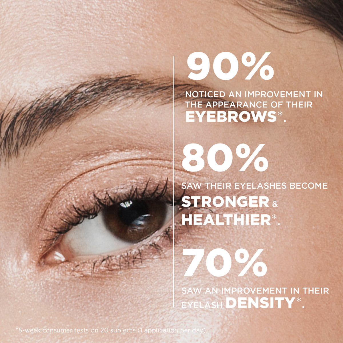 Consumer test: 90% noticed improved eyebrows, 80% stronger lashes and 70% denser lashes